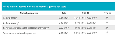 This table shows the association of asthma indices and the genetic risk score of children with vitamin D deficiency. (*) denotes uni-variate logistic regression; (†) denotes univariate ordinal logistic regression, and (‡) denotes univariate zero-inflated Poisson regression.